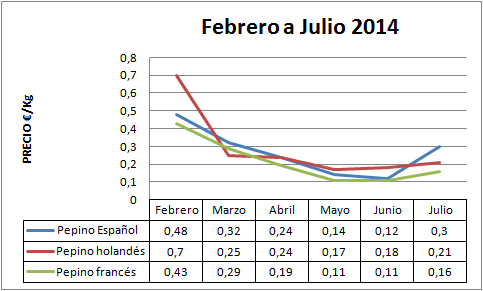 Precio medio en origen del pepino 2013-2014