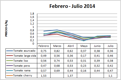 Precio medio en origen del tomate 2013-2014