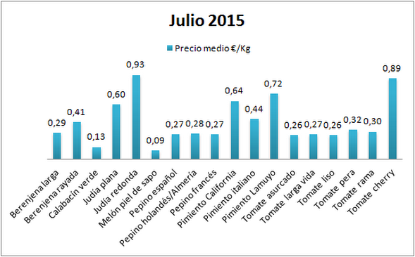 Pizarra de precios por tipos de hortalizas de Almería julio 15