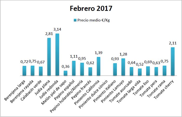 Precios en origen de hortalizas Almería febrero 17 HortoGourmet Precios en origen de hortalizas en febrero 2017