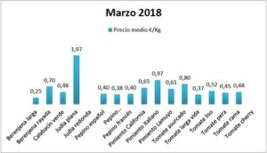 Precios en origen de hortalizas marzo 2018