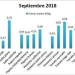 Pizarra de precios de hortalizas septiembre 18