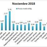 Pizarra de precios de hortalizas noviembre 18