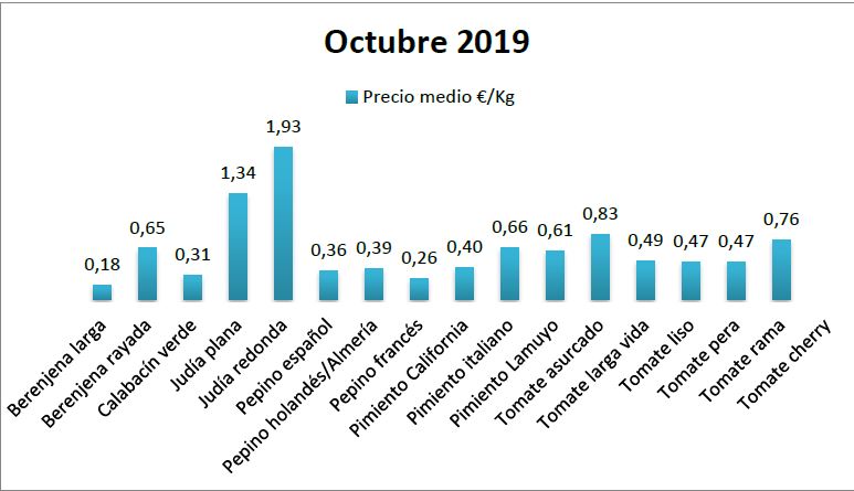 Pizarra de precios de hortalizas octubre 19 HG Gastronomía